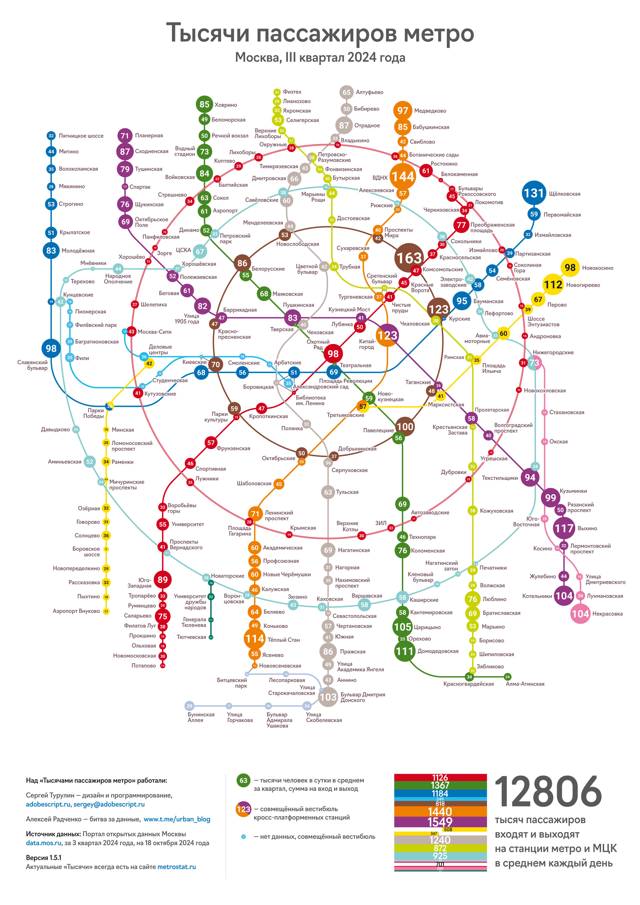 Moscow: Passenger traffic of all stations of the line