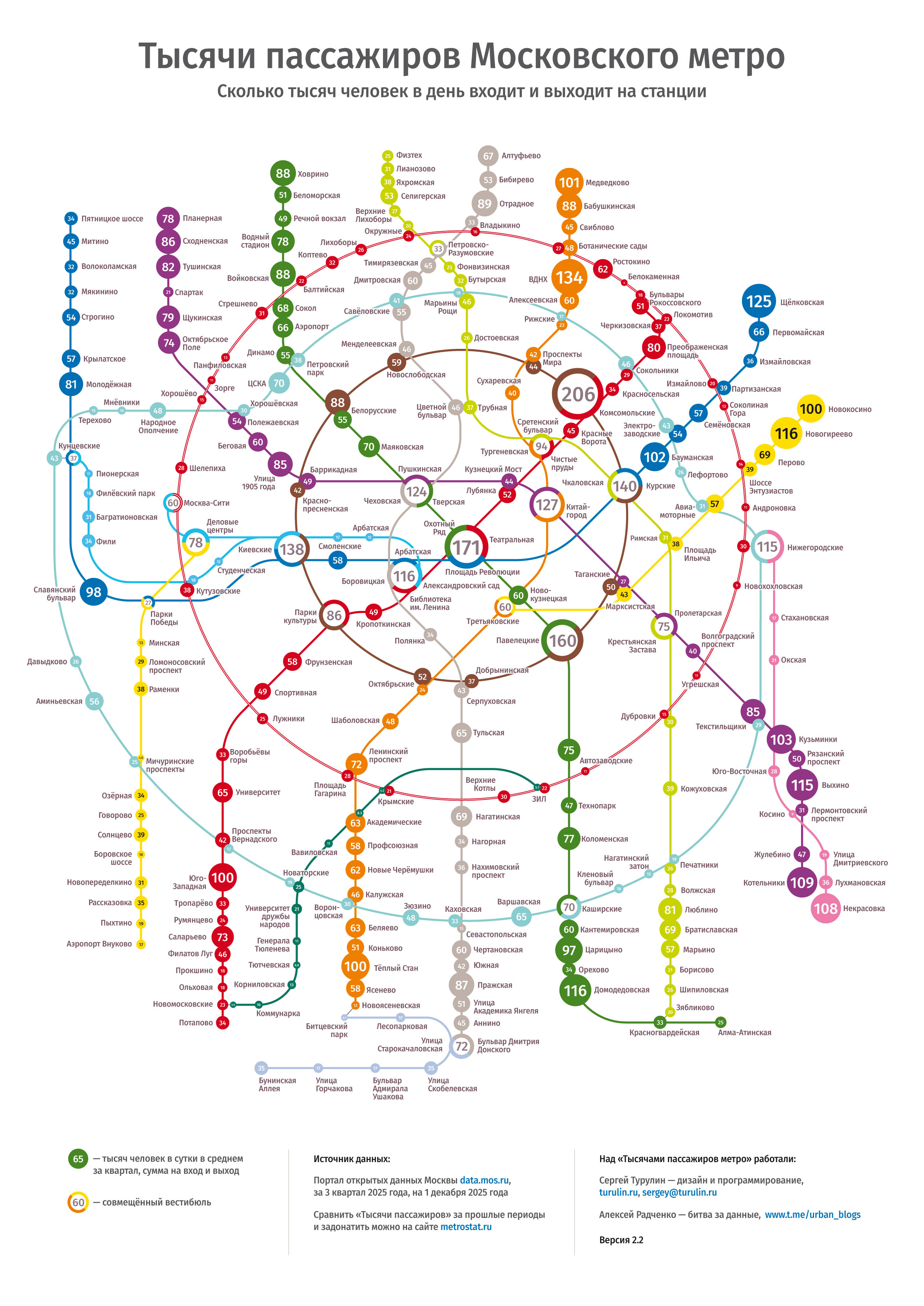 Москва: Пассажиропоток всех станций линии