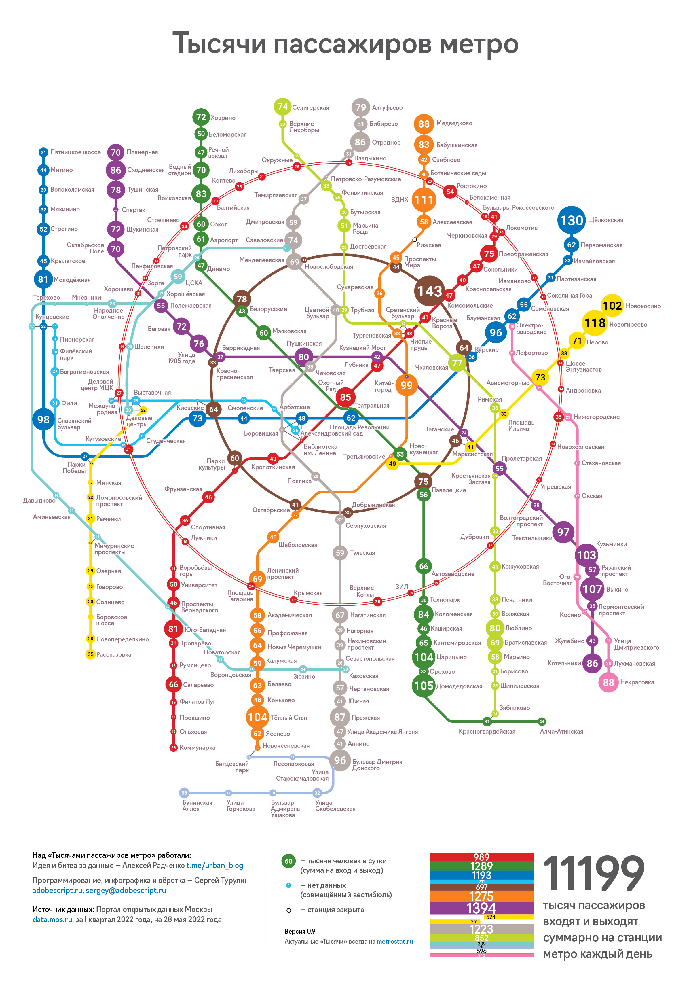 Москва: Пассажиропоток всех станций линии